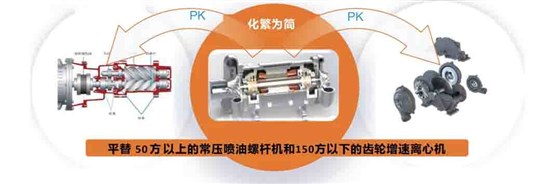 磁悬浮离心机性能对比
