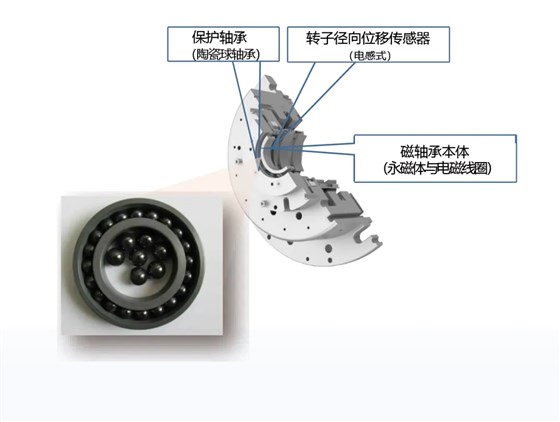 磁悬浮离心机性能3