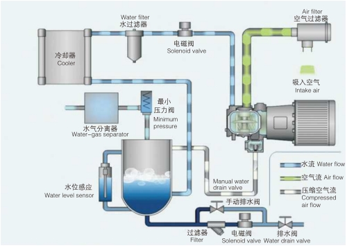 水润滑无油空压机系统流程