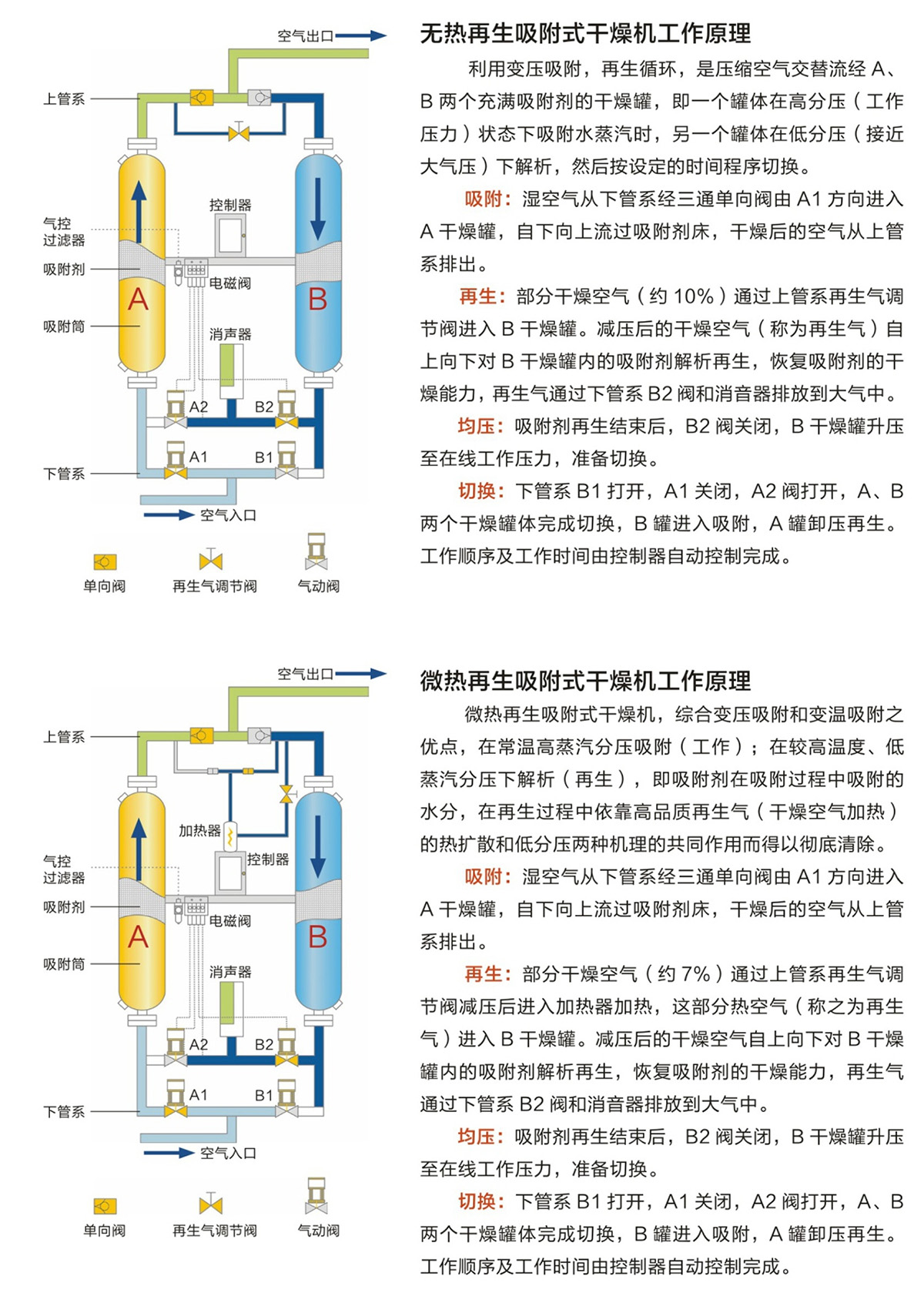 吸附式干燥机介绍